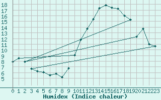 Courbe de l'humidex pour Aubenas - Lanas (07)
