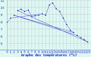 Courbe de tempratures pour Cazaux (33)