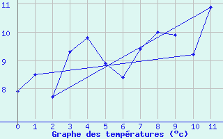 Courbe de tempratures pour Aytr-Plage (17)