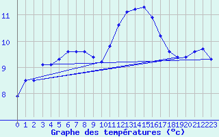 Courbe de tempratures pour Saclas (91)