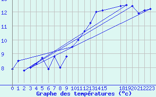 Courbe de tempratures pour Bellengreville (14)