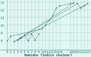 Courbe de l'humidex pour Bellengreville (14)