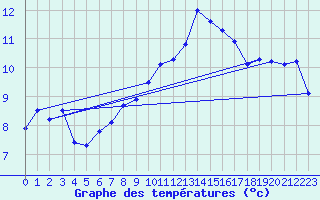 Courbe de tempratures pour Skamdal