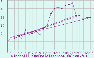 Courbe du refroidissement olien pour La Roche-sur-Yon (85)