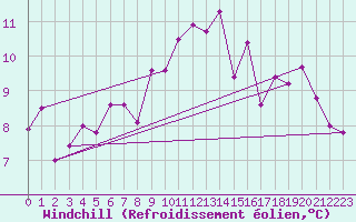 Courbe du refroidissement olien pour Keswick