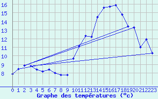 Courbe de tempratures pour Calais / Marck (62)