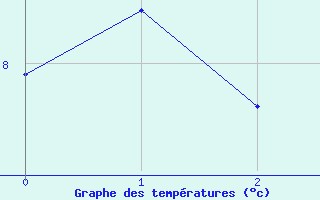 Courbe de tempratures pour Krangede