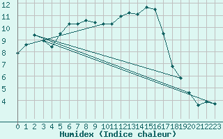 Courbe de l'humidex pour Courcouronnes (91)