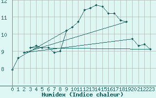 Courbe de l'humidex pour Le Havre - Octeville (76)