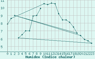 Courbe de l'humidex pour Kuusamo Rukatunturi