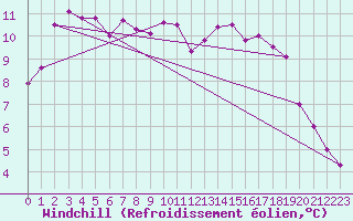 Courbe du refroidissement olien pour Molina de Aragn
