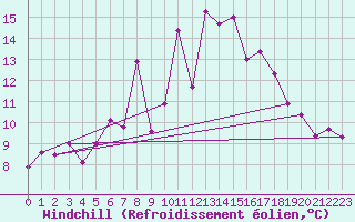 Courbe du refroidissement olien pour Mejrup