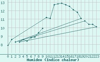 Courbe de l'humidex pour Feldberg-Schwarzwald (All)