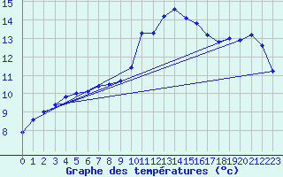 Courbe de tempratures pour Salon-de-Provence (13)