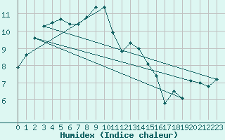 Courbe de l'humidex pour Skalmen Fyr