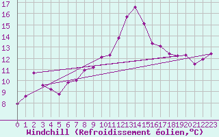 Courbe du refroidissement olien pour Weissenburg