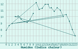 Courbe de l'humidex pour Honningsvag / Valan