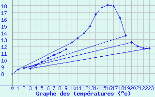 Courbe de tempratures pour Nostang (56)