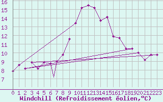 Courbe du refroidissement olien pour Aydin