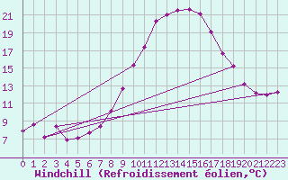 Courbe du refroidissement olien pour Little Rissington