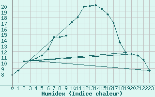 Courbe de l'humidex pour Bursa