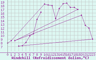 Courbe du refroidissement olien pour Topcliffe Royal Air Force Base