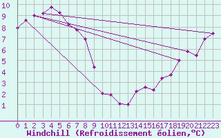 Courbe du refroidissement olien pour Cadogan