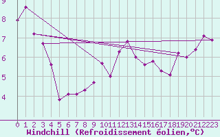 Courbe du refroidissement olien pour Johnstown Castle