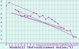 Courbe du refroidissement olien pour Evionnaz