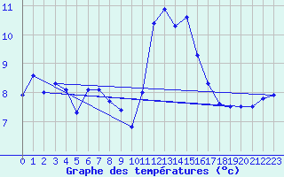 Courbe de tempratures pour Ploumanac