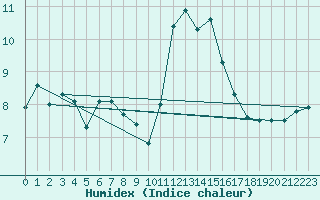 Courbe de l'humidex pour Ploumanac'h (22)