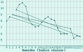 Courbe de l'humidex pour Manston (UK)