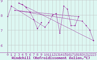 Courbe du refroidissement olien pour Leconfield