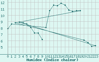 Courbe de l'humidex pour Cabestany (66)