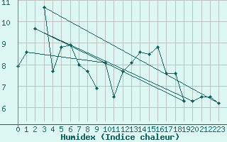 Courbe de l'humidex pour Rouen (76)