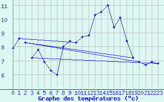 Courbe de tempratures pour Concoules - La Bise (30)