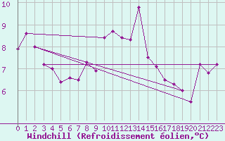 Courbe du refroidissement olien pour Bingley