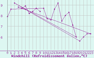 Courbe du refroidissement olien pour Plouguerneau (29)