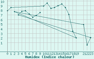 Courbe de l'humidex pour Wiener Neustadt