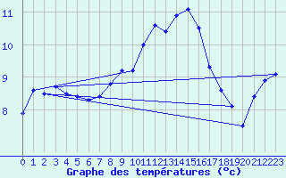 Courbe de tempratures pour Cardinham