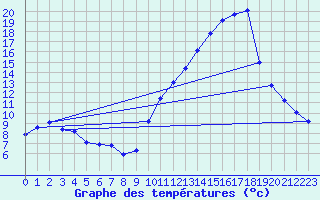 Courbe de tempratures pour Voiron (38)