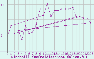 Courbe du refroidissement olien pour Giessen