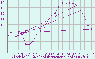 Courbe du refroidissement olien pour Pully-Lausanne (Sw)