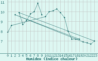 Courbe de l'humidex pour Diepenbeek (Be)