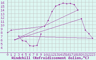 Courbe du refroidissement olien pour Fontenay (85)