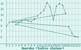 Courbe de l'humidex pour Bedford