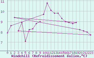 Courbe du refroidissement olien pour Porquerolles (83)