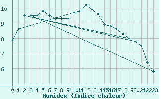 Courbe de l'humidex pour Leign-les-Bois (86)