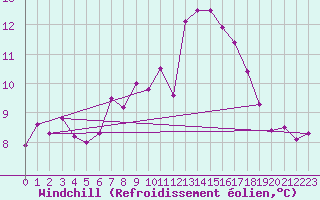 Courbe du refroidissement olien pour Wilhelminadorp Aws