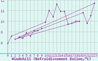 Courbe du refroidissement olien pour Helligvaer Ii